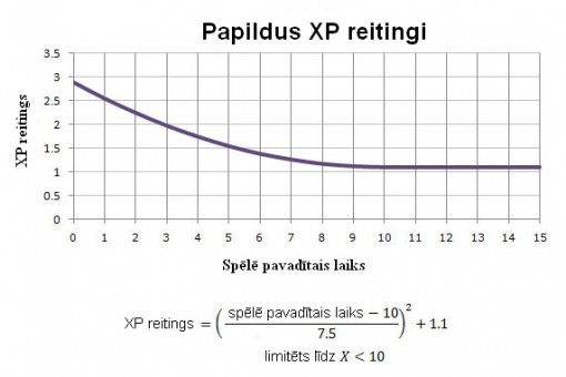 Papildus XP reitingi